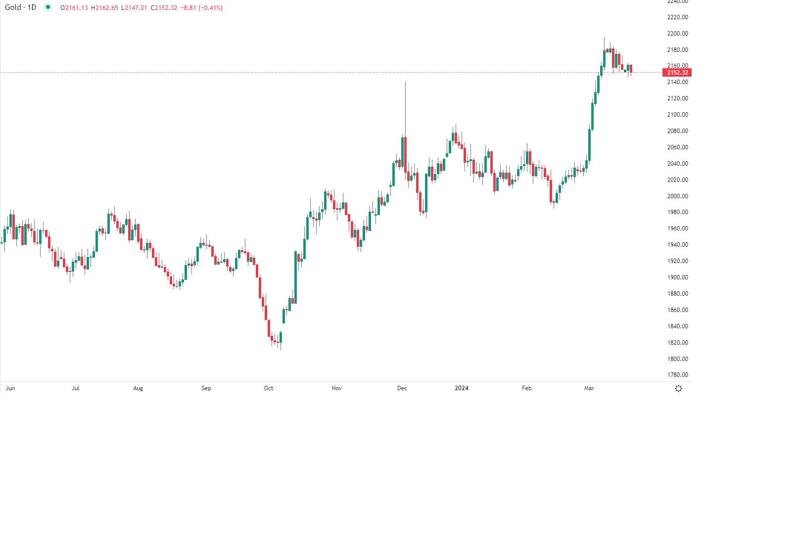 الذهب يتراجع عن مستوياته القياسية