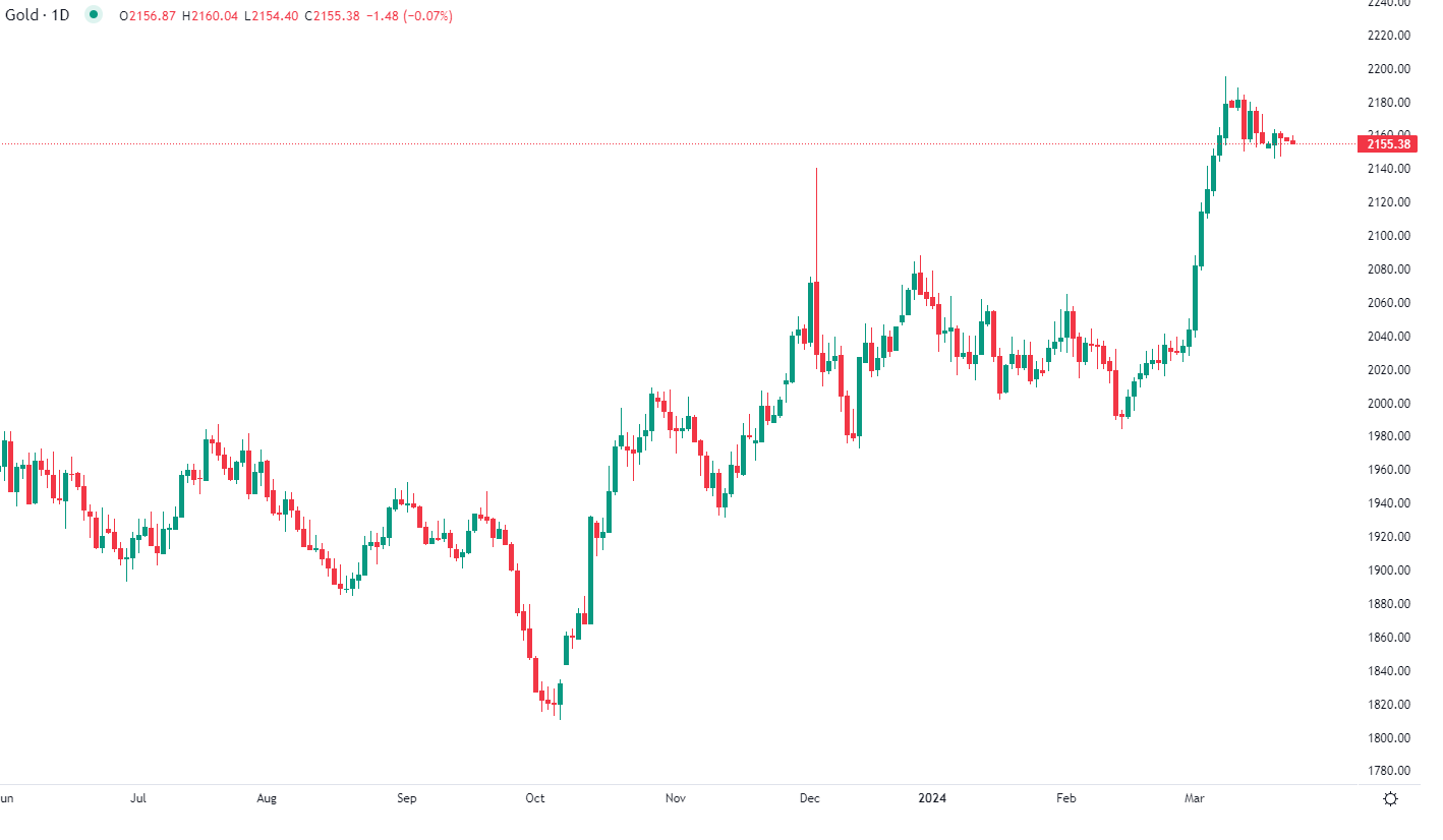 Gold edges lower in Asia