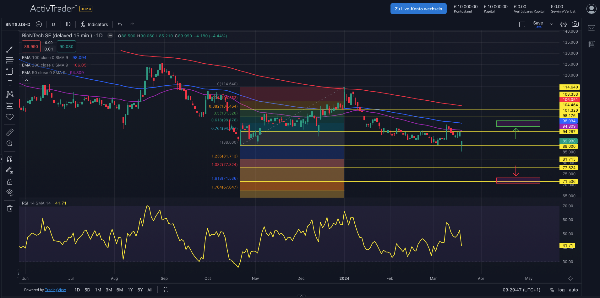 BioNTech: Zahlen enttäuschen