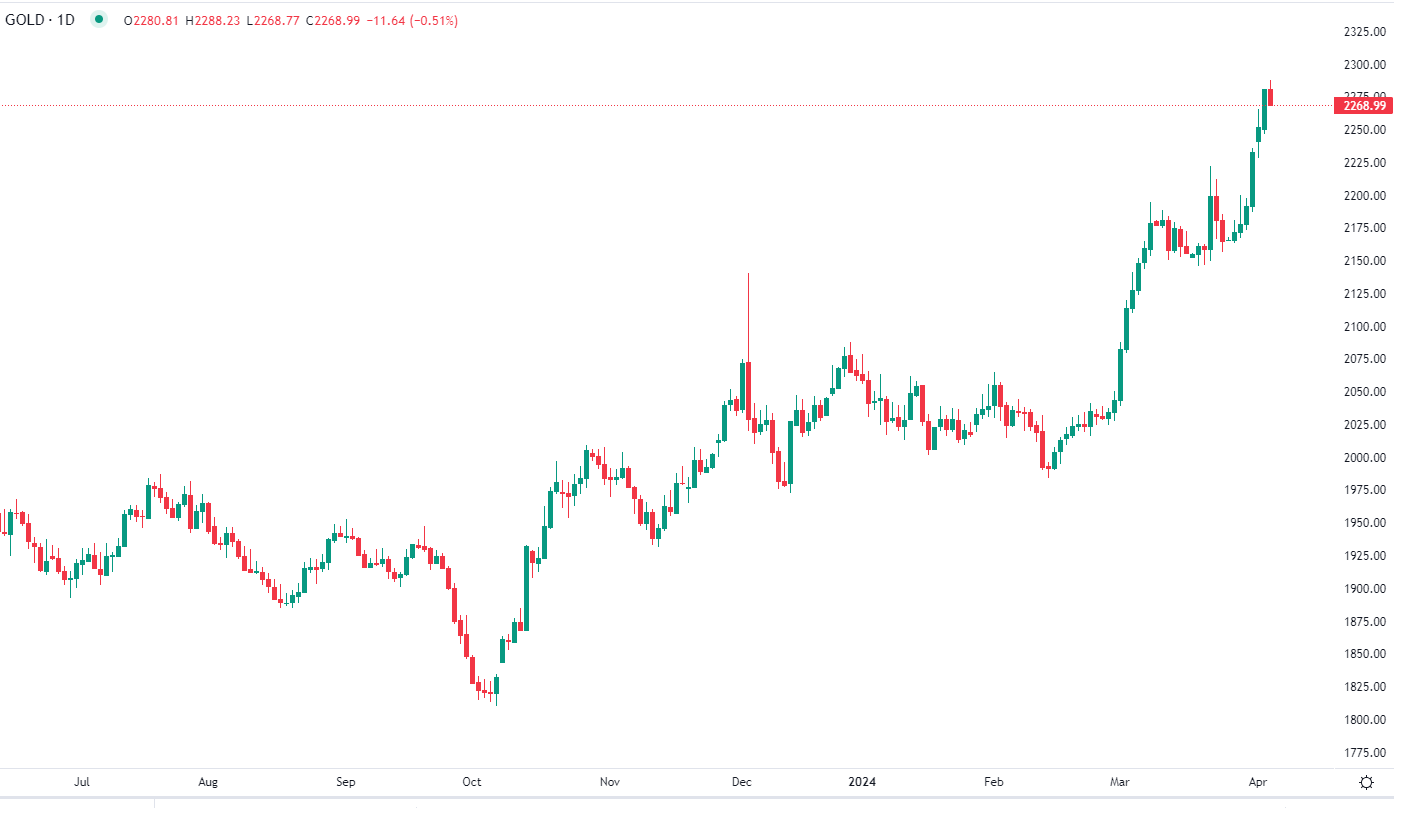Gold retreats from record high