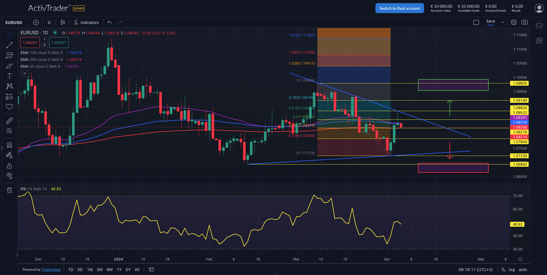 EURUSD: Kashkari bremst Euro-Rally