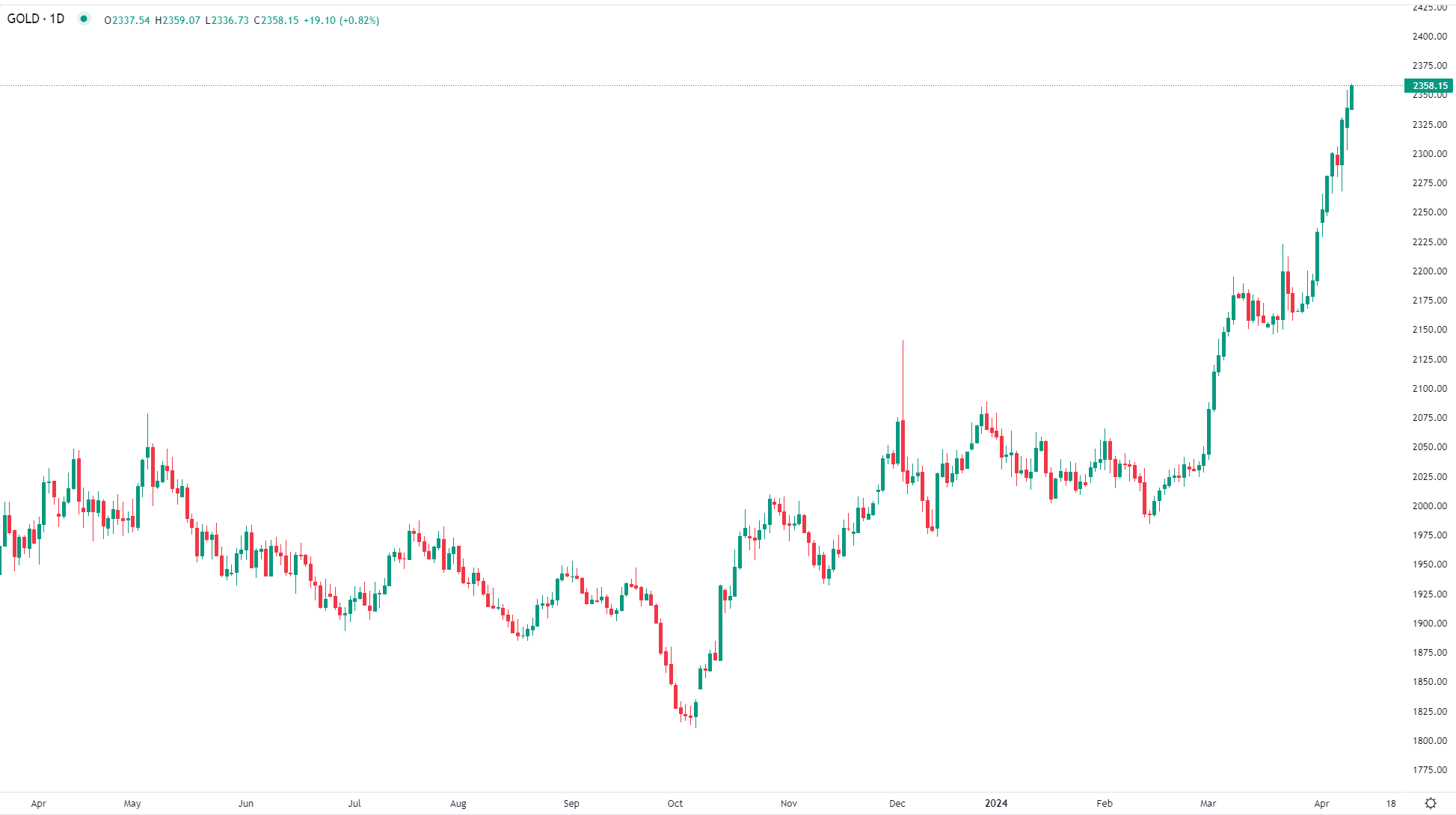 الذهب يسجل مستوى قياسي بدعم الملاذات الآمنة