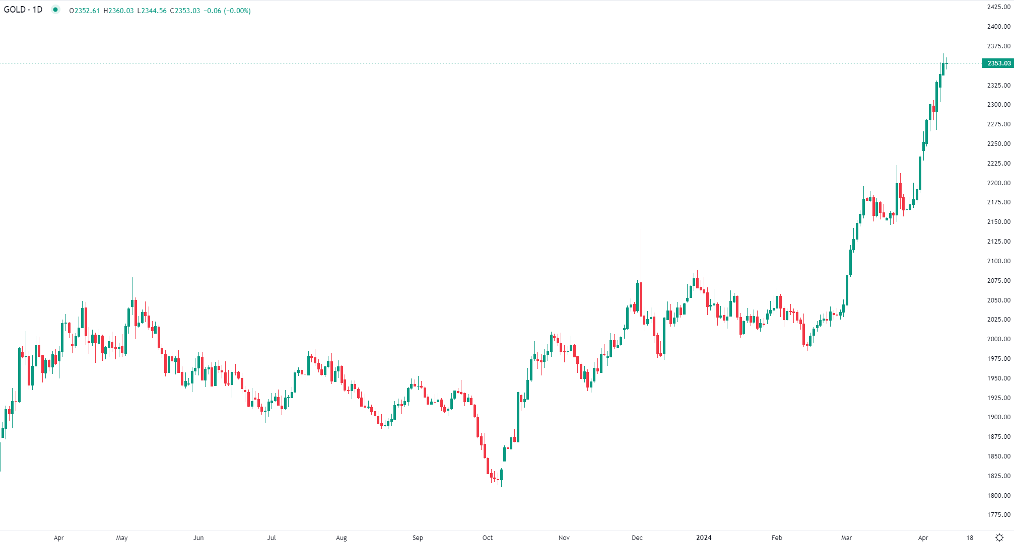 Gold edges higher Wednesday