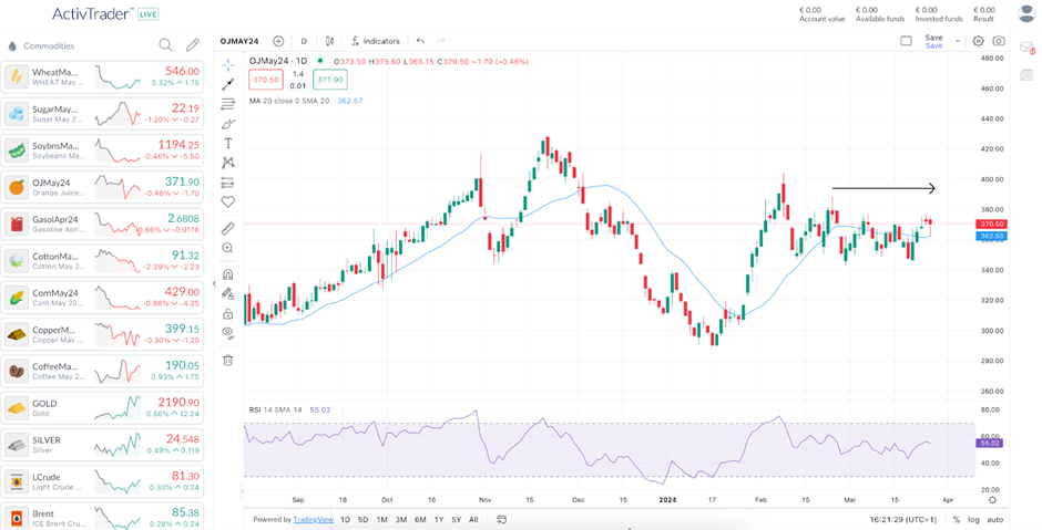 Moving Average trend guide