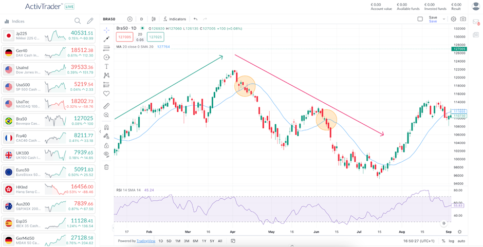 Moving Average trend guide