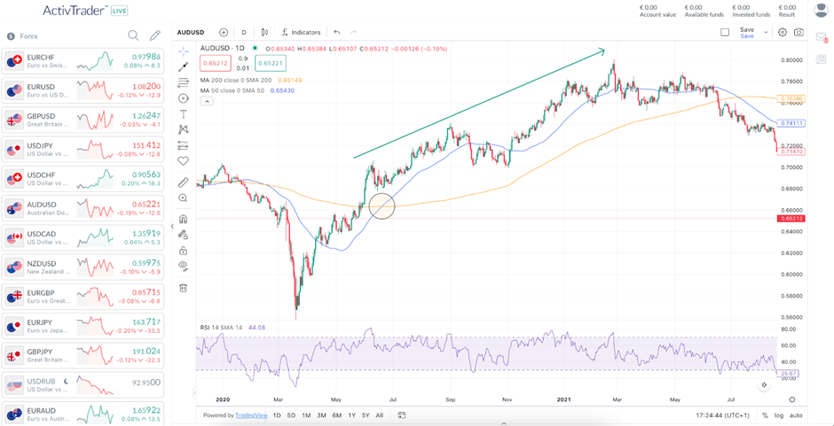 Moving Average trend guide