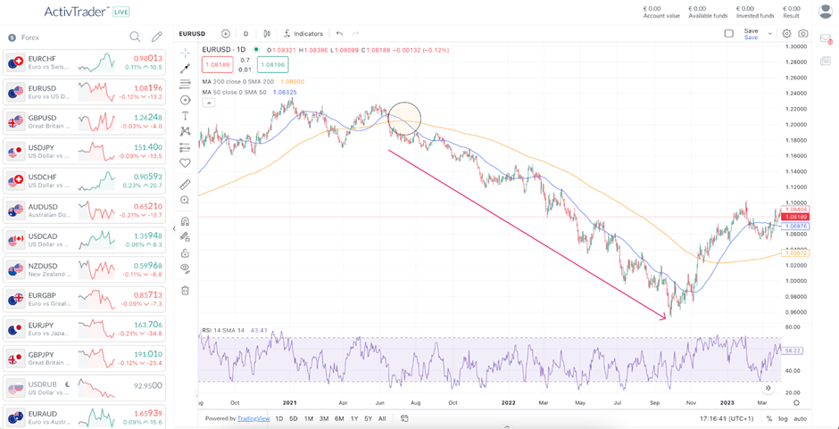 Moving Average trend guide