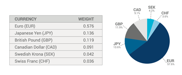 Dollar-Index Handelsstrategie