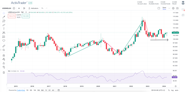 Dollar-Index Handelsstrategie