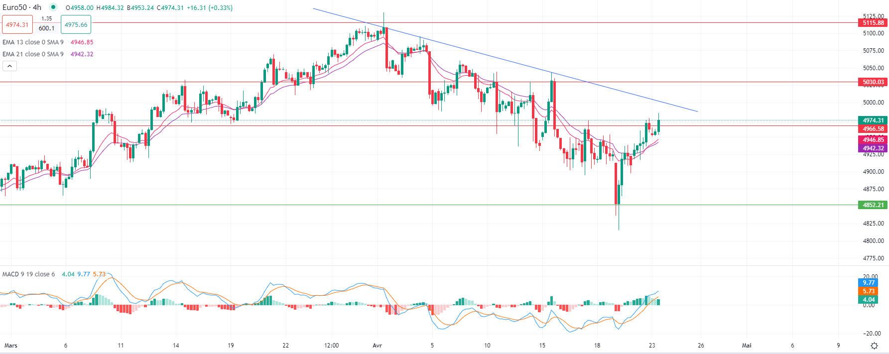 الأسهم الأوروبية تواصل الصعود