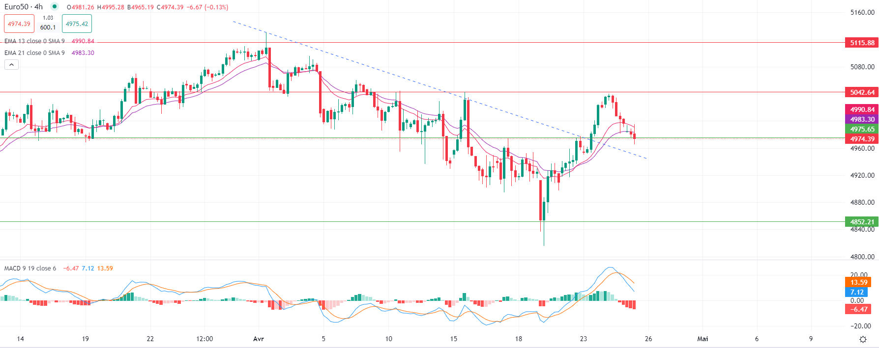 Marchés européens en baisse jeudi