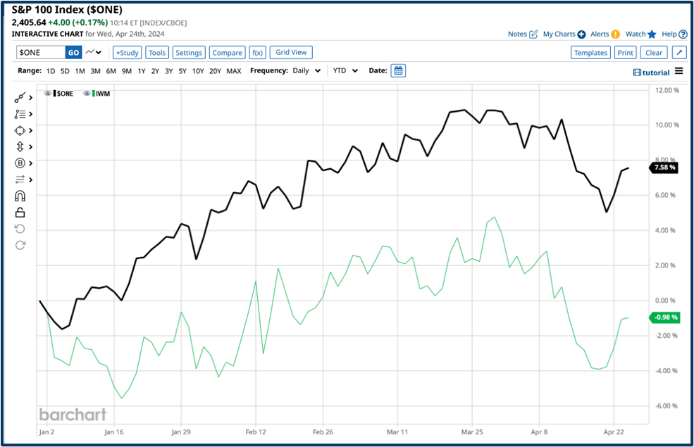 Higher rates impact on US equities