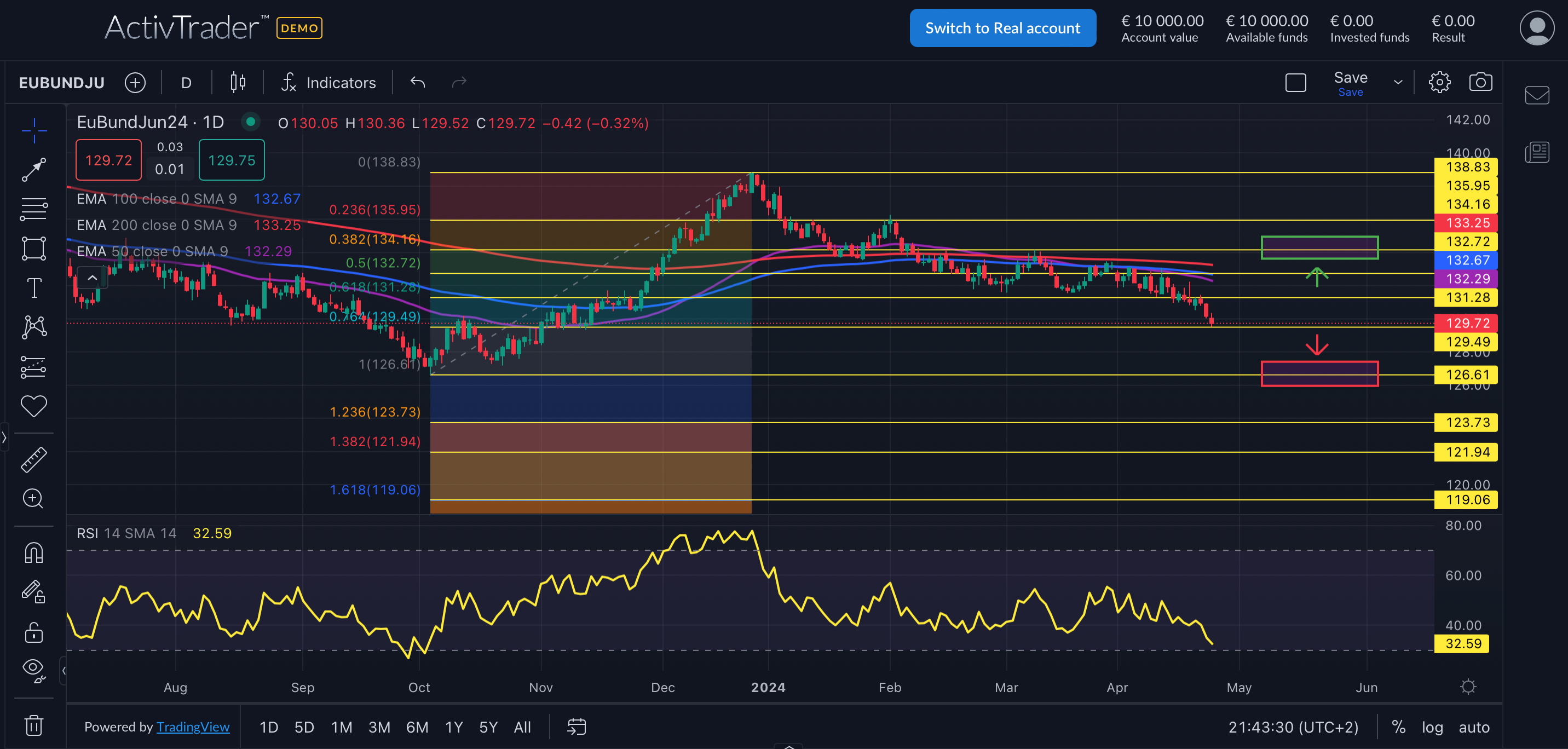 Euro-Bund: Zinswende im Fokus