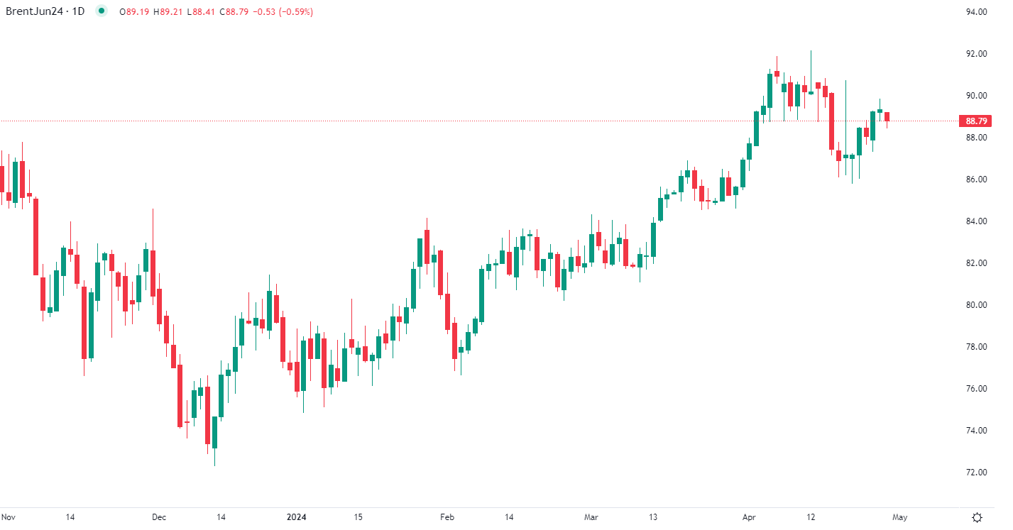 Brent crude declines Monday