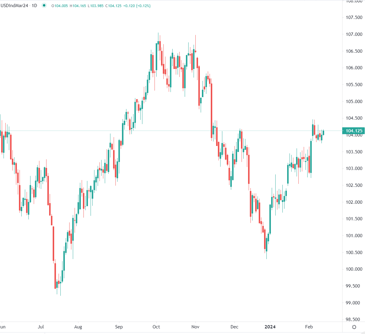 市場分析報告 - 2024年2月13日