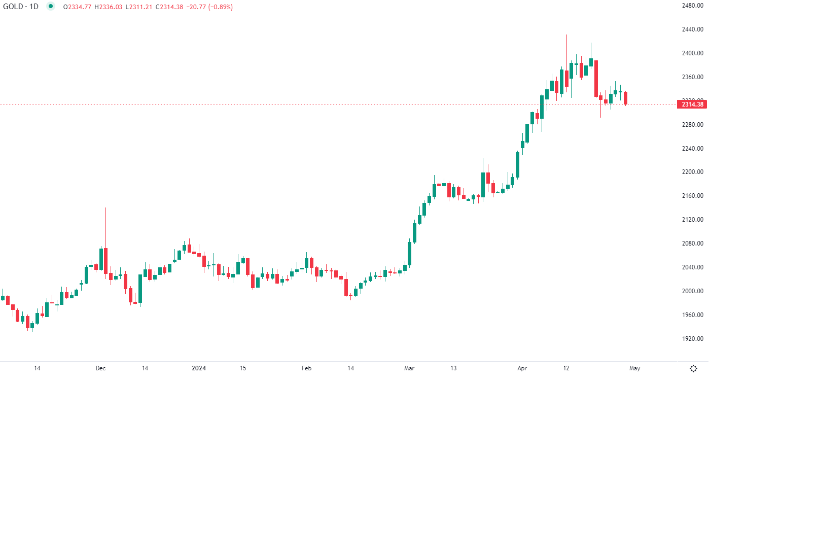 الذهب يتراجع قبيل اجتماع الفيدرالي