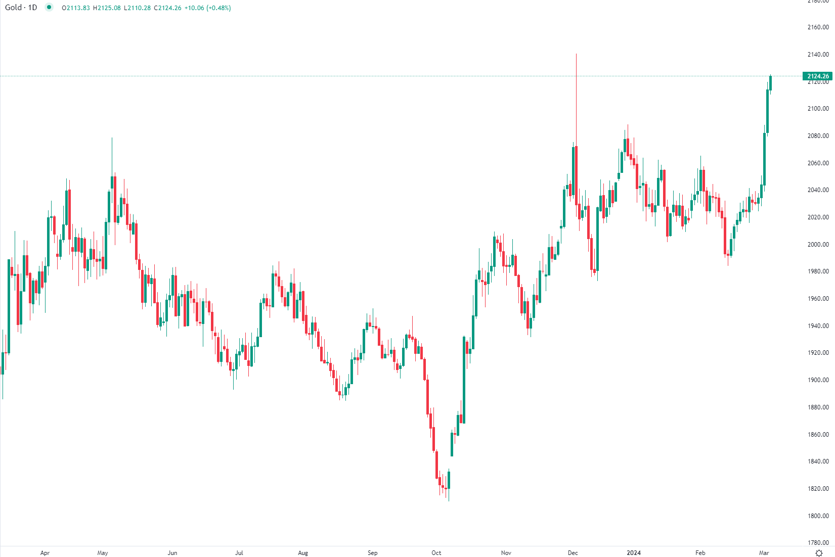 市場分析報告 - 2024年3月5日