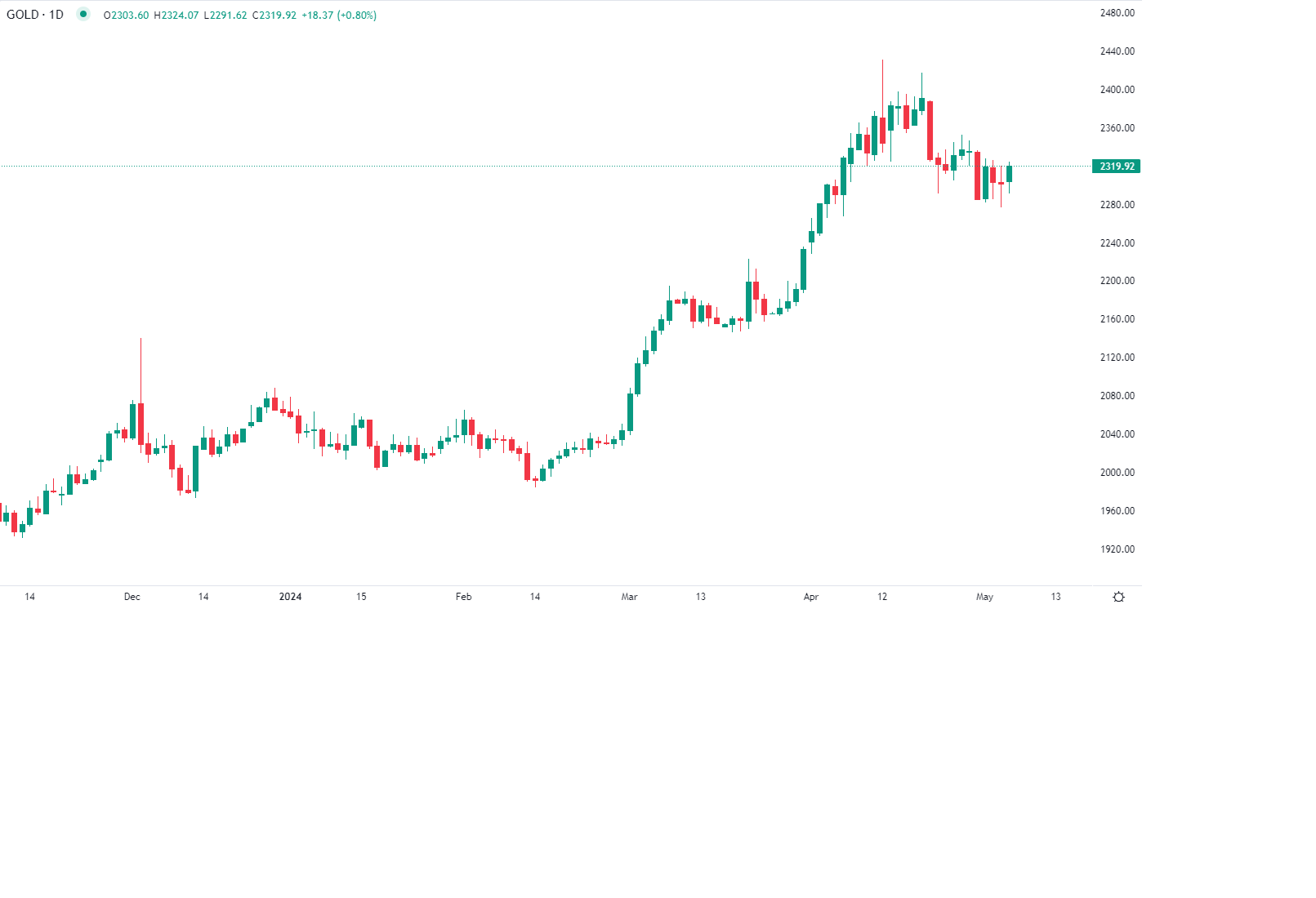 الذهب يرتفع مع تراجع الدولار