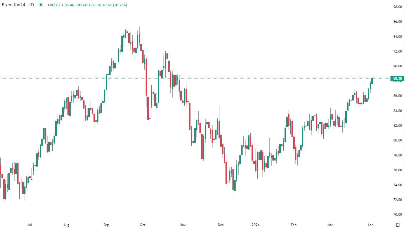 市場分析報告 - 2024年4月2日