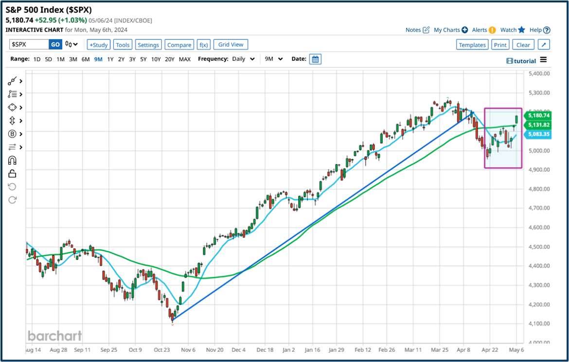 Contrarian trading strategy