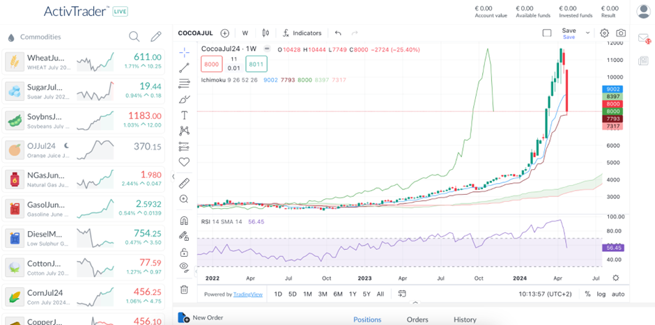 Crisis del cacao: máximos históricos