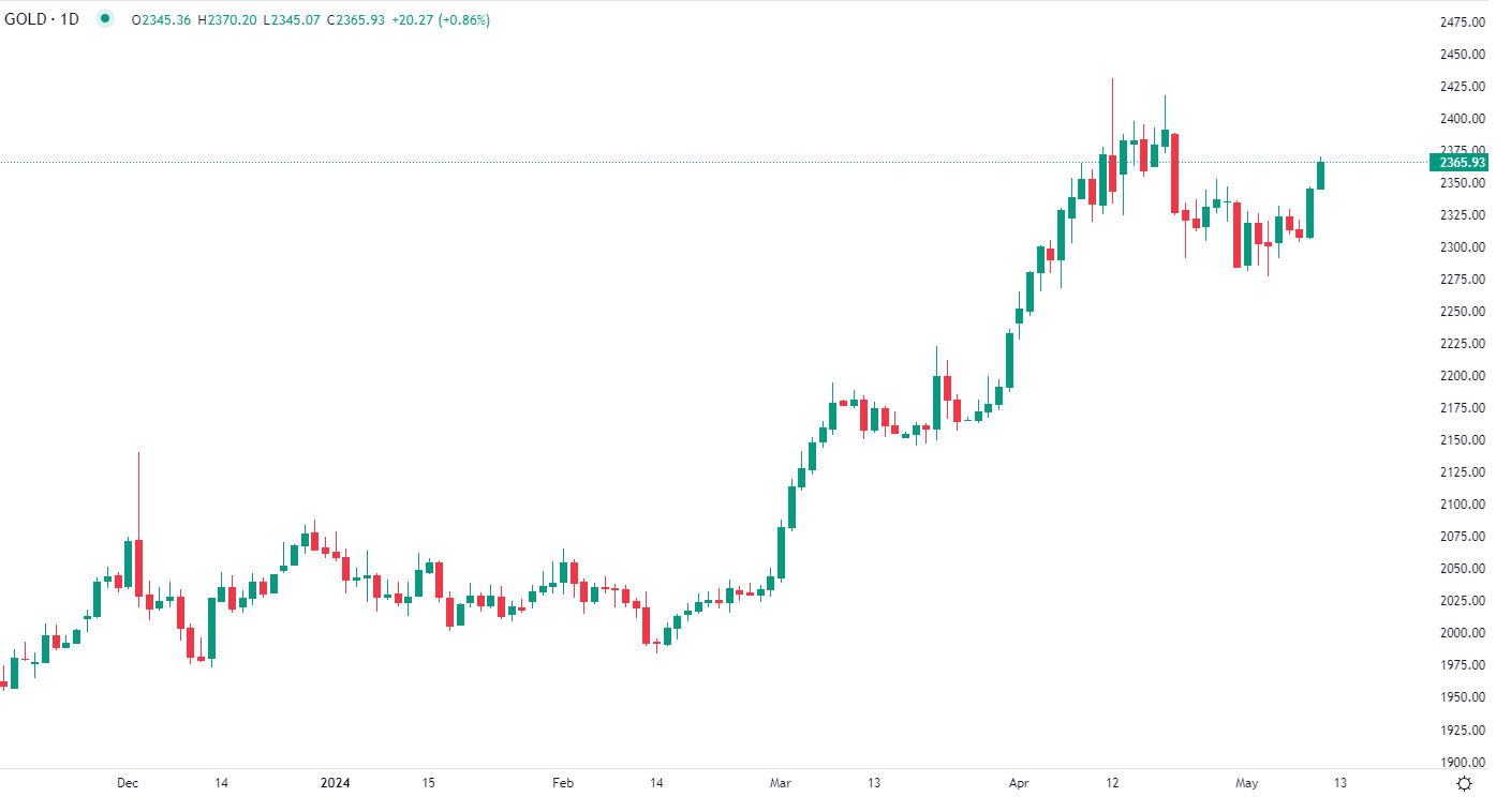Gold jumps nearly 1%