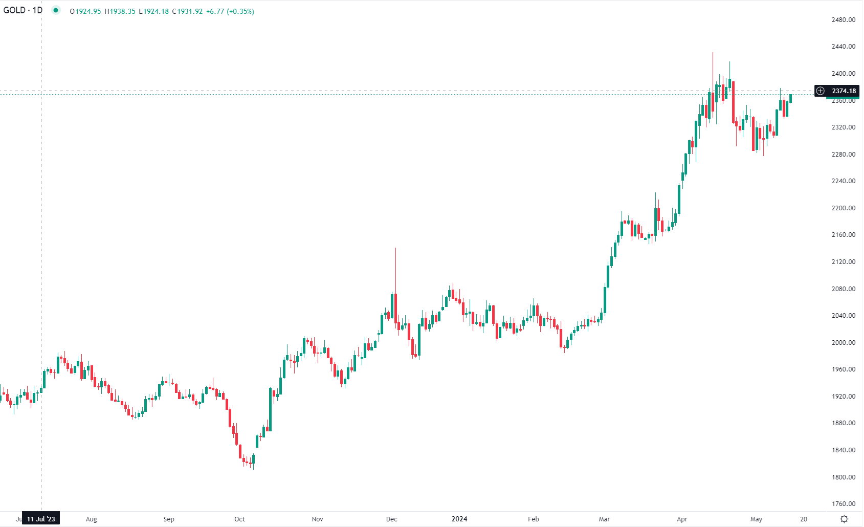 الذهب يرتفع بدعم ضعف الدولار