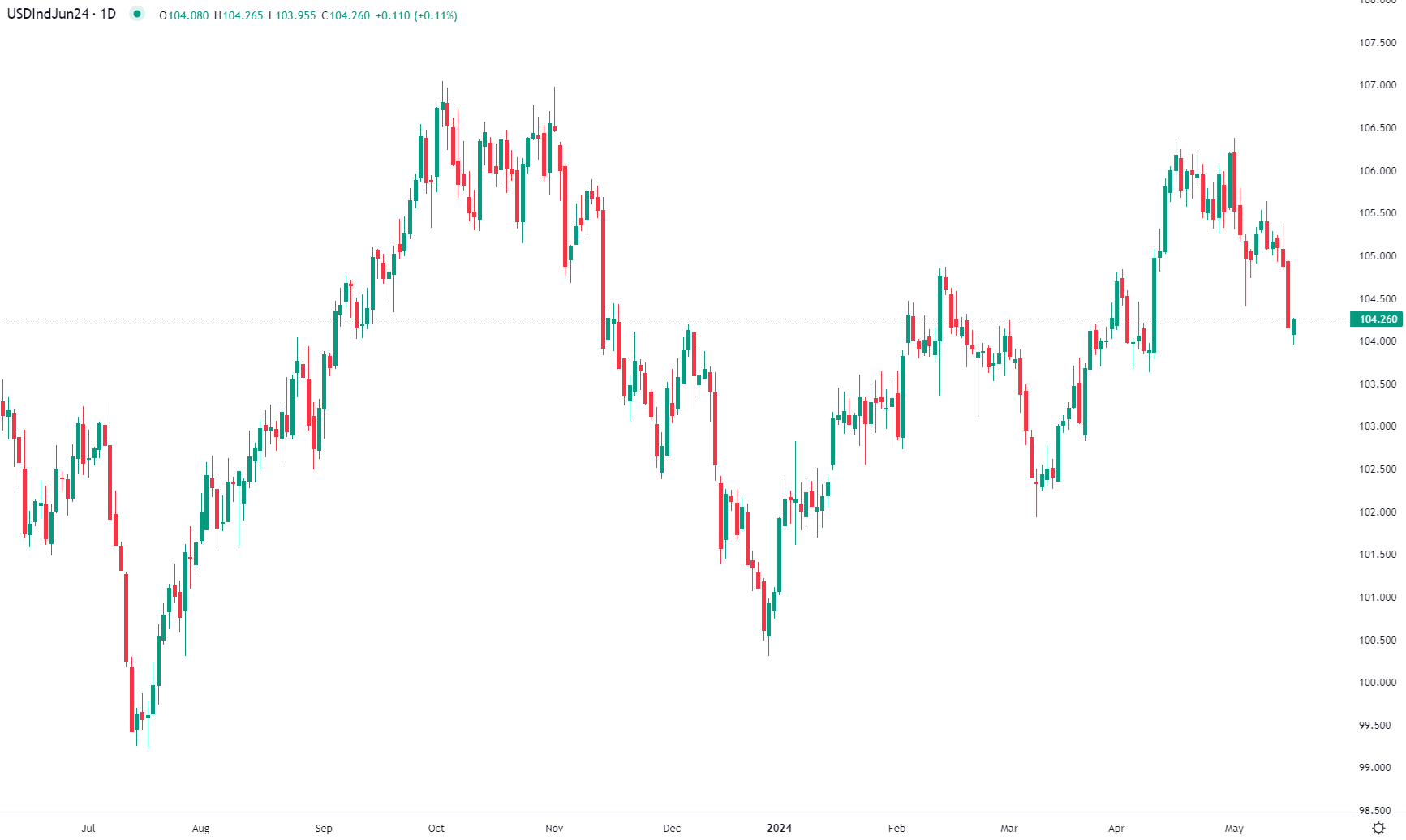 الدولار يستقر بعد أسوأ أداء منذ بداية العام