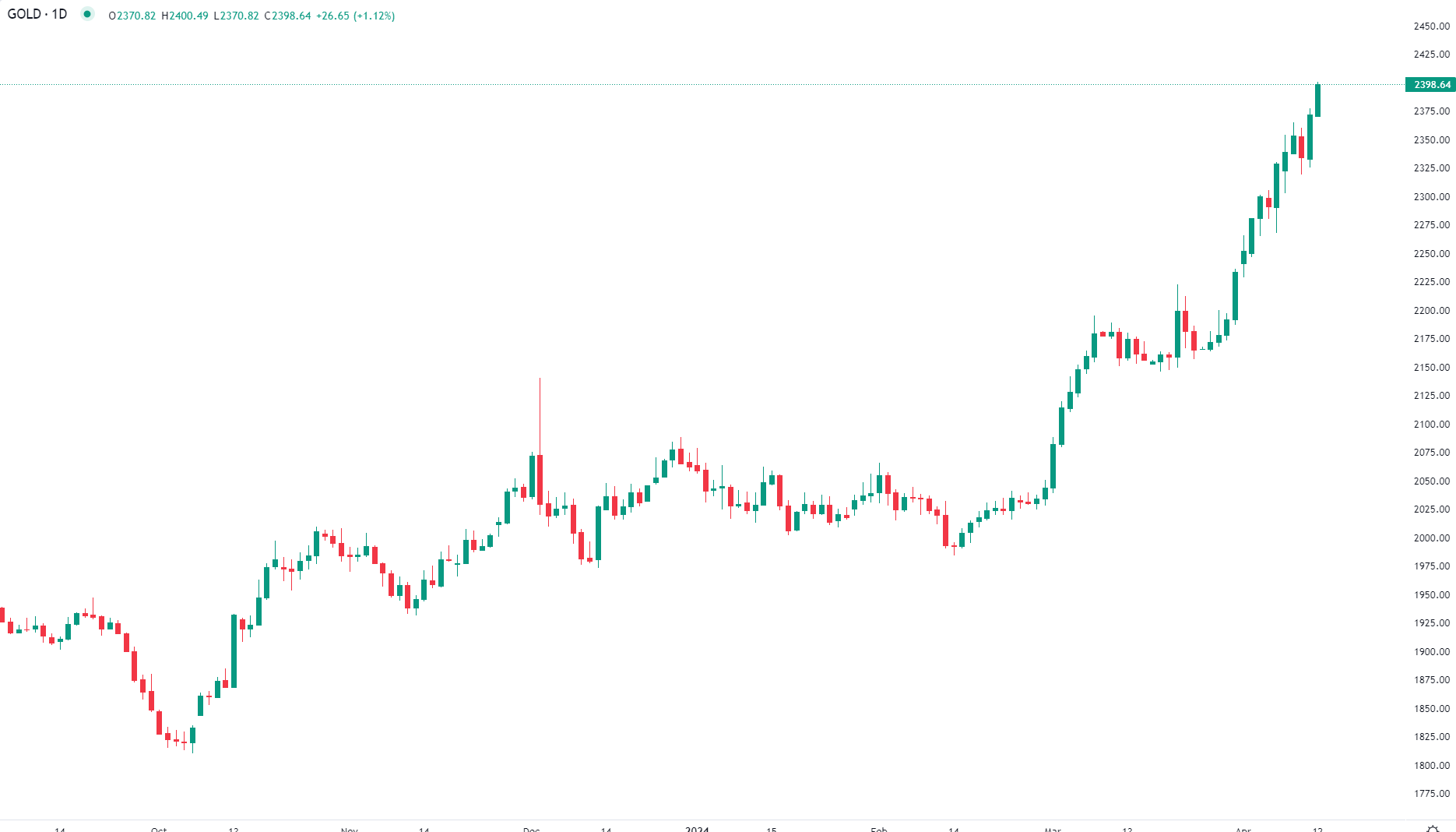 市場分析報告 - 2024年4月12日