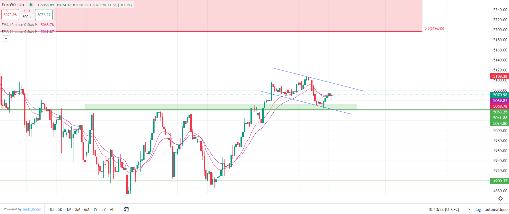 الأسهم الأوروبية ترتفع متبعة آسيا