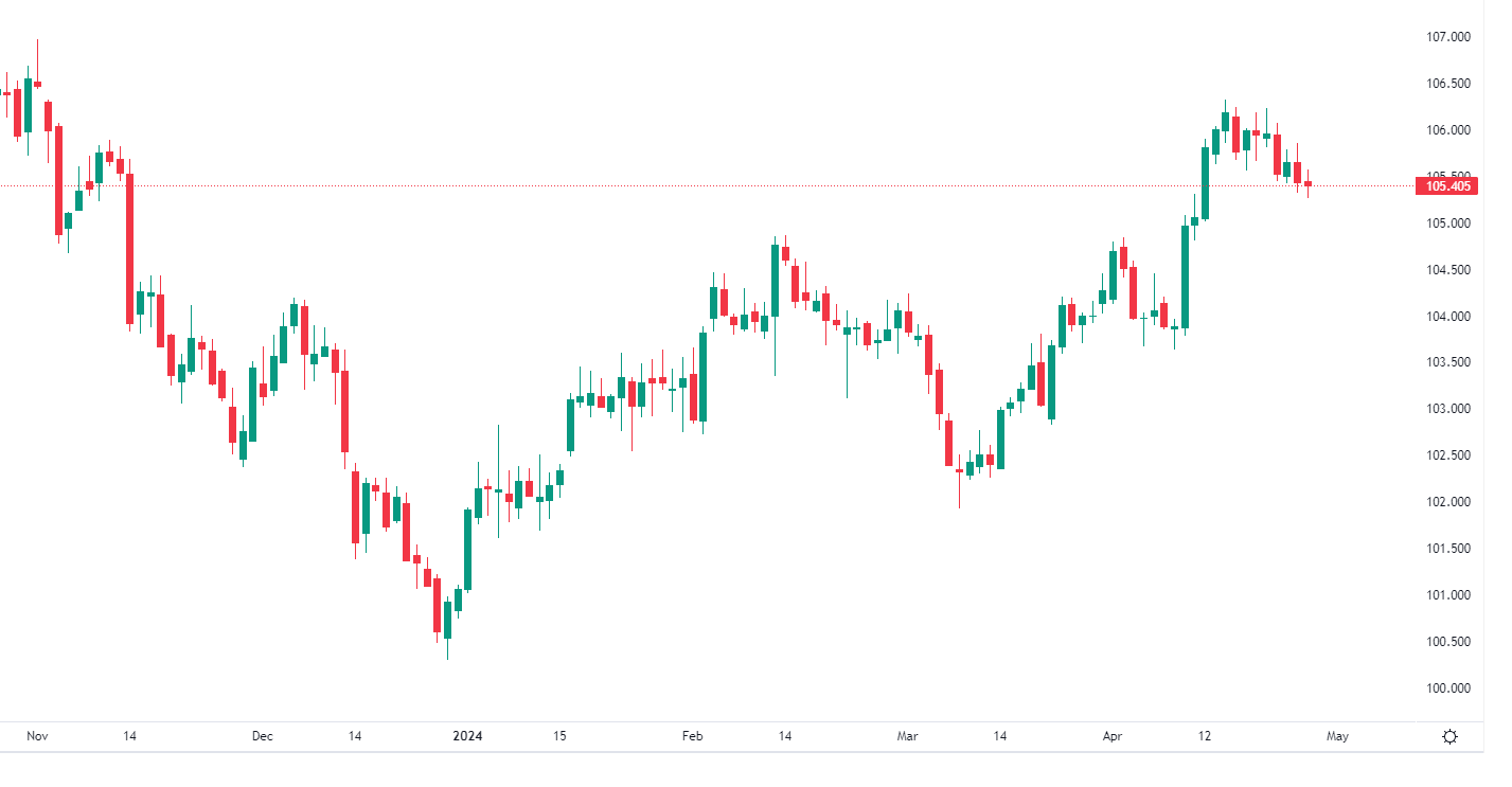 市场分析报告 - 2024年4月26日