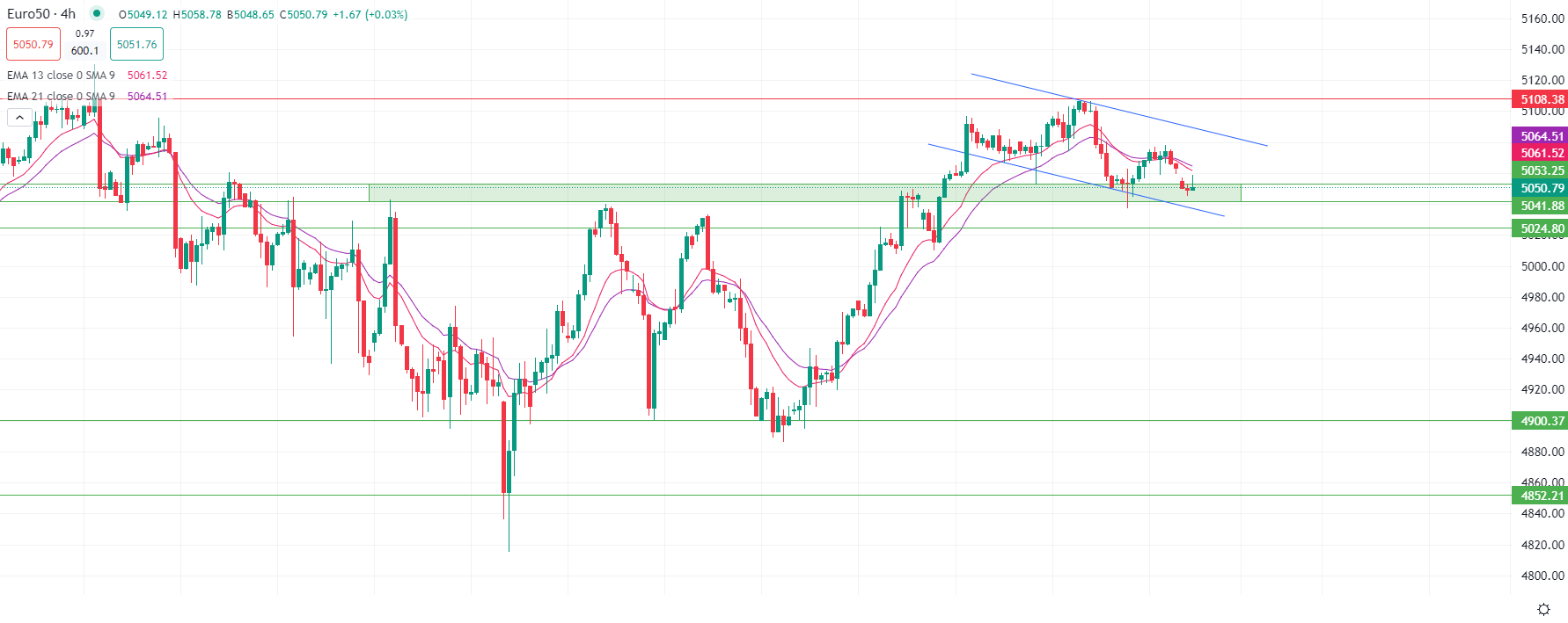 Actions européennes en baisse