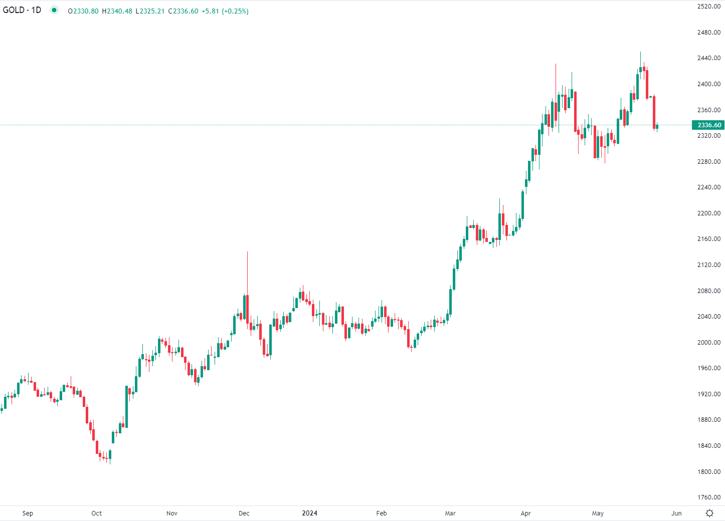 ارتفاع أسعار الذهب في التداولات المبكرة اليوم