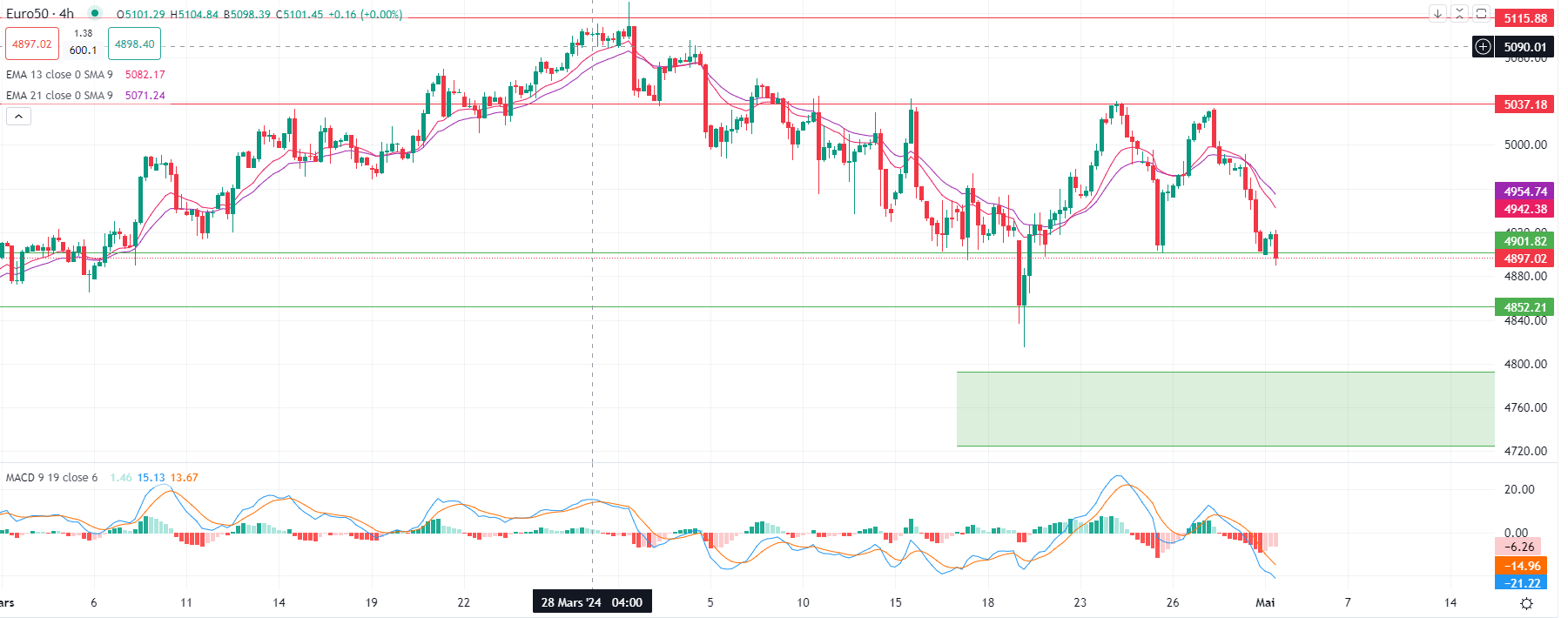 2024年5月2日市場分析