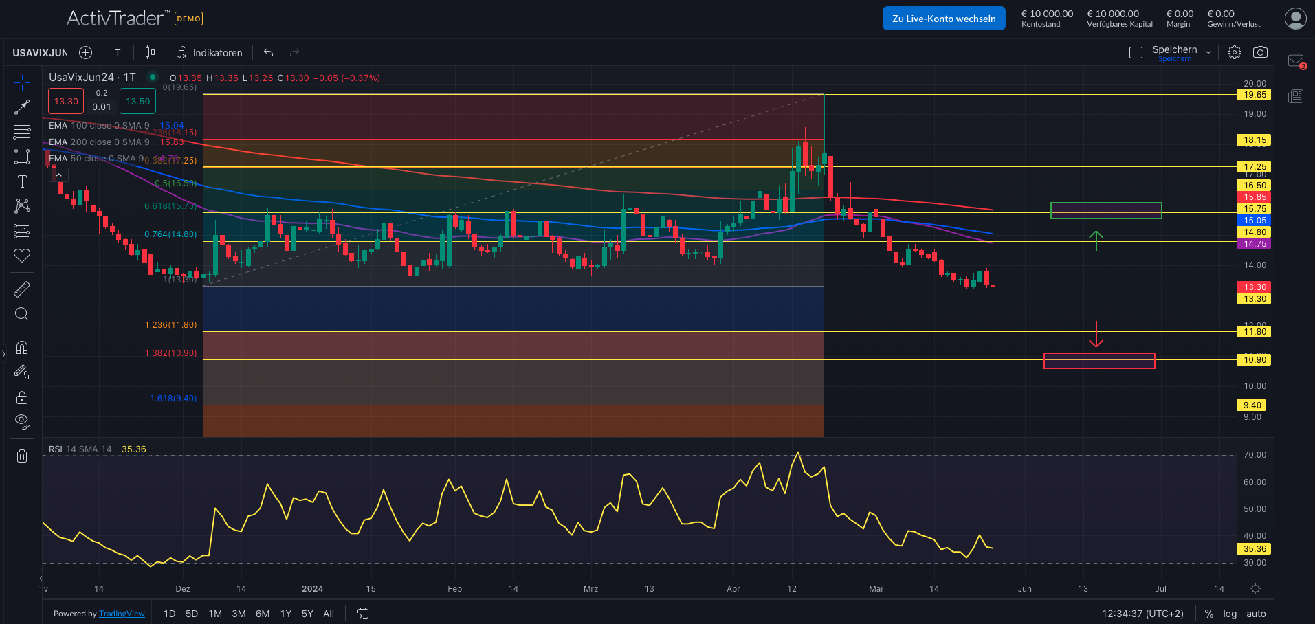 VIX: Neues Volatilitätsereignis in Sicht