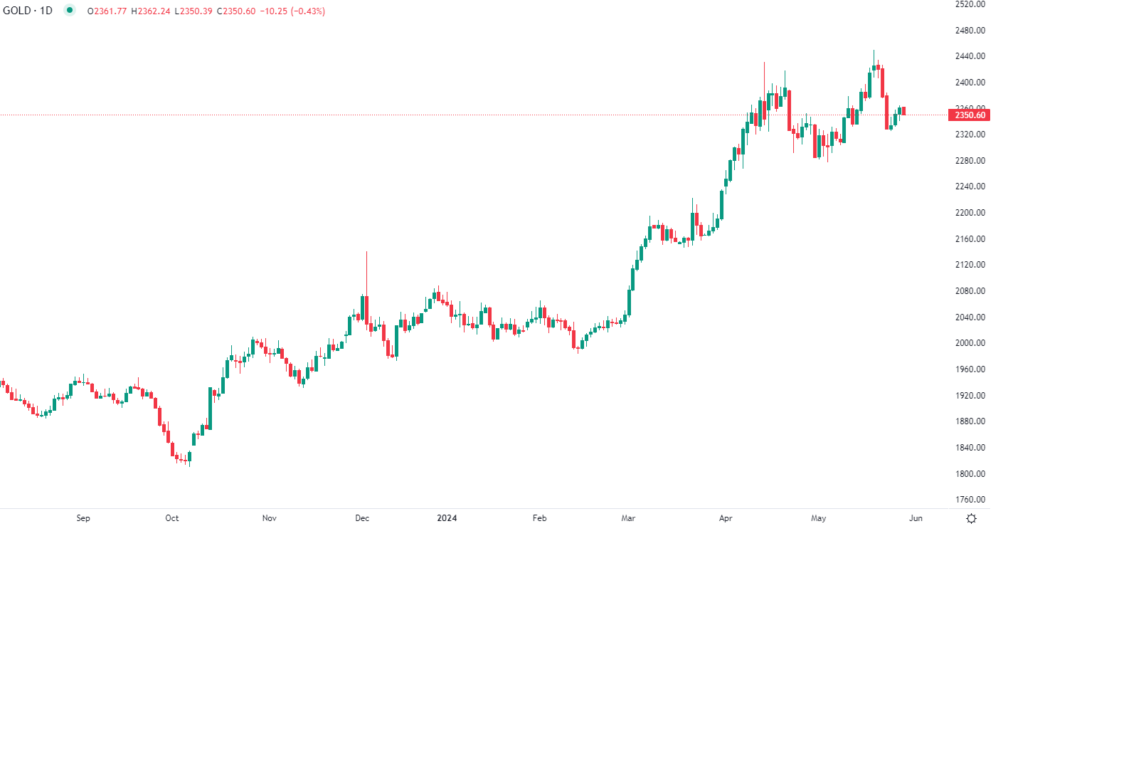 الذهب يتراجع اليوم مع حالة عدم اليقين