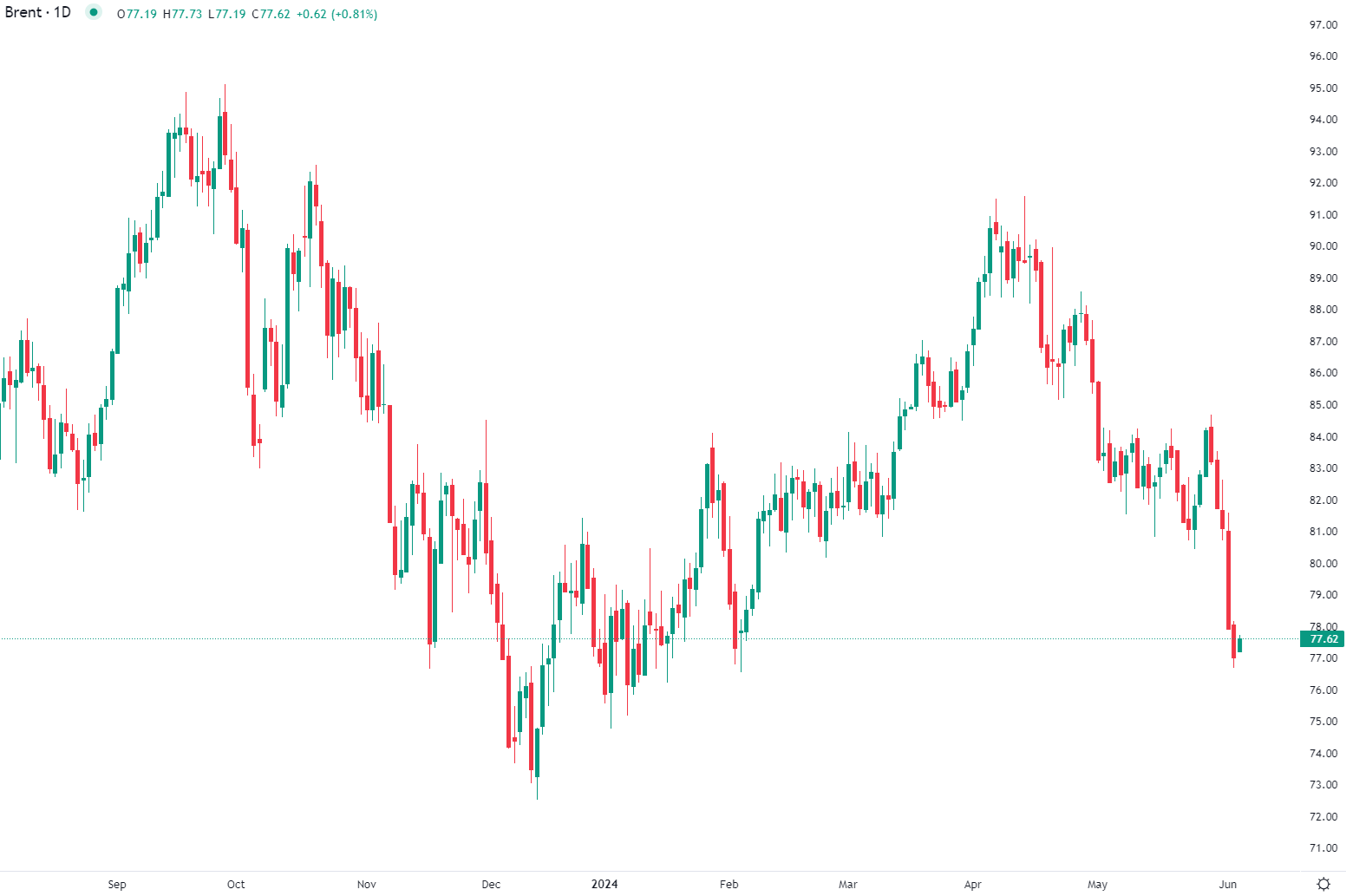 Brent en hausse à l'ouverture européenne