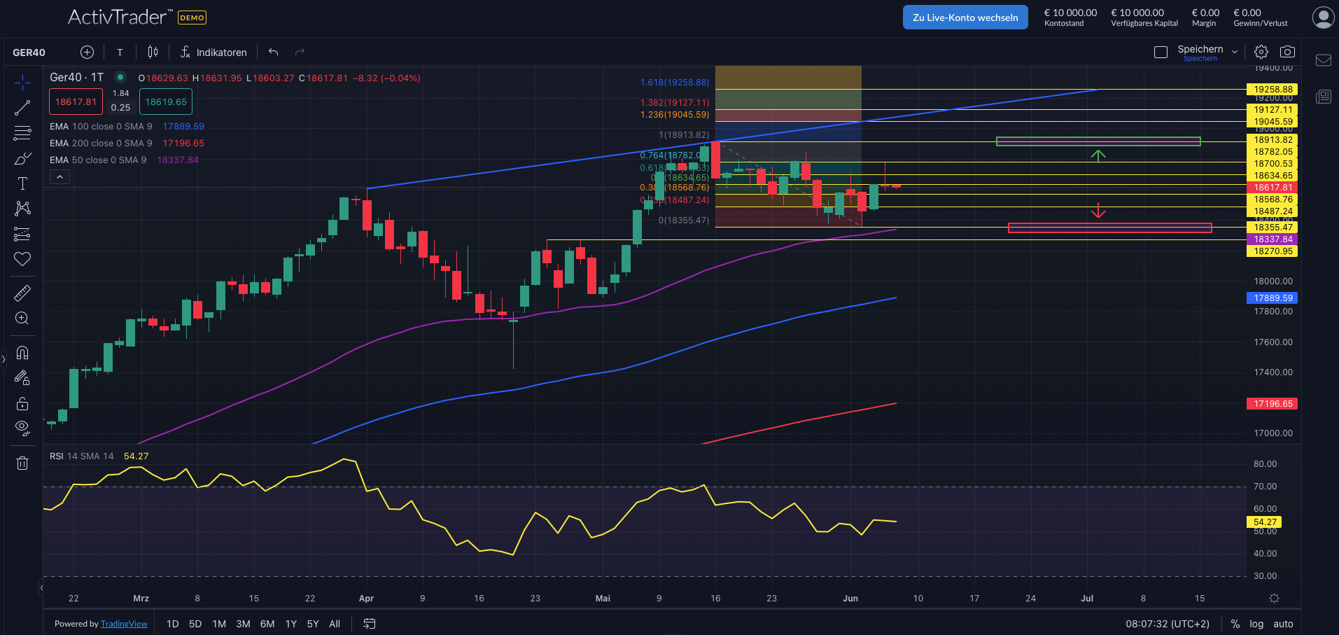 DAX nach EZB-Entscheid