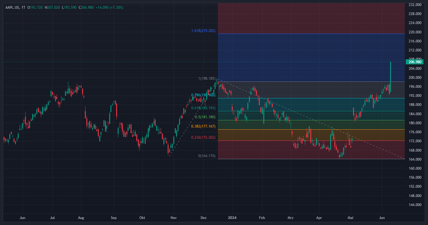 Apple KI, Musk und Faraday