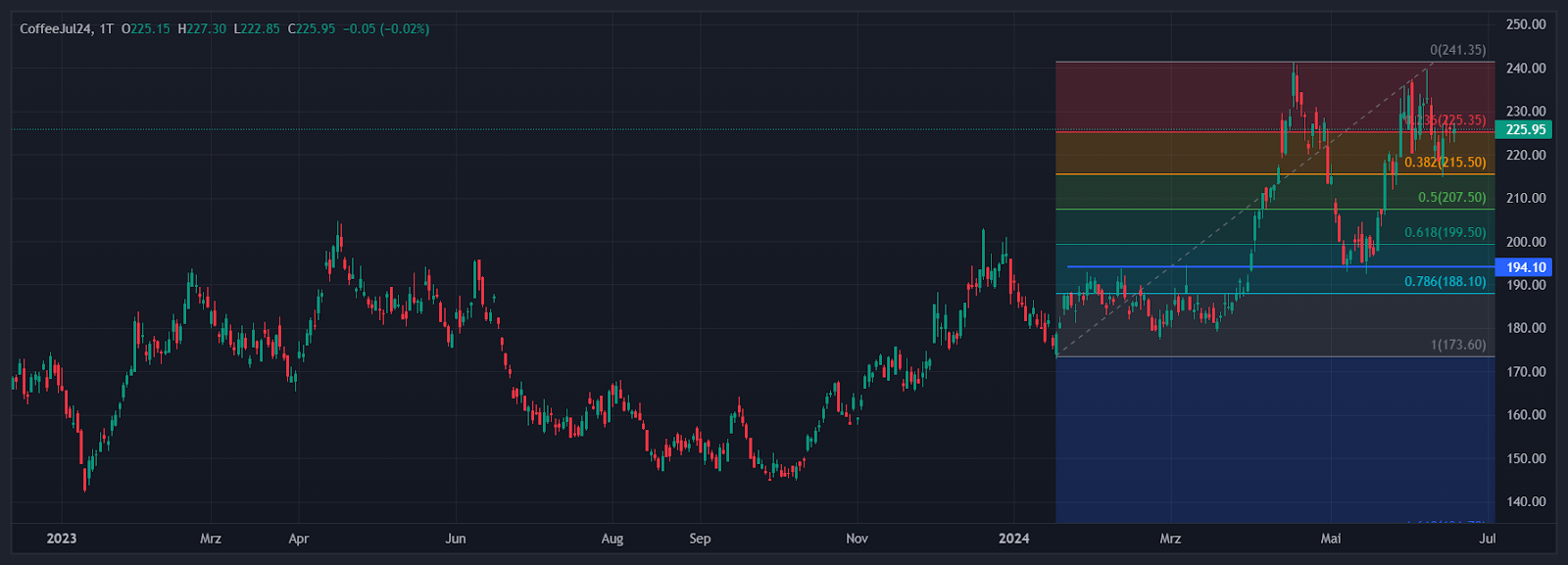 Kaffeepreise steigen weiter