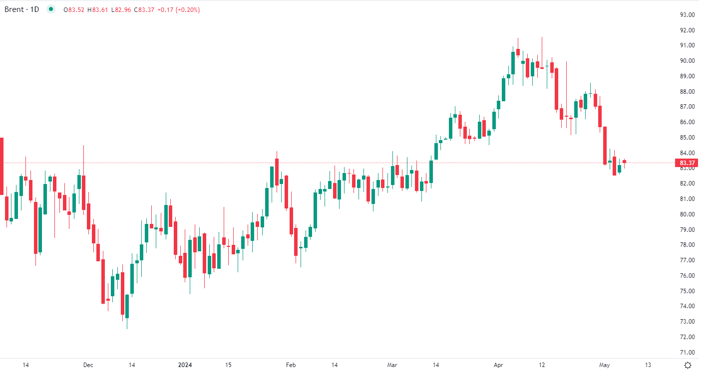 2024年5月7日市場分析