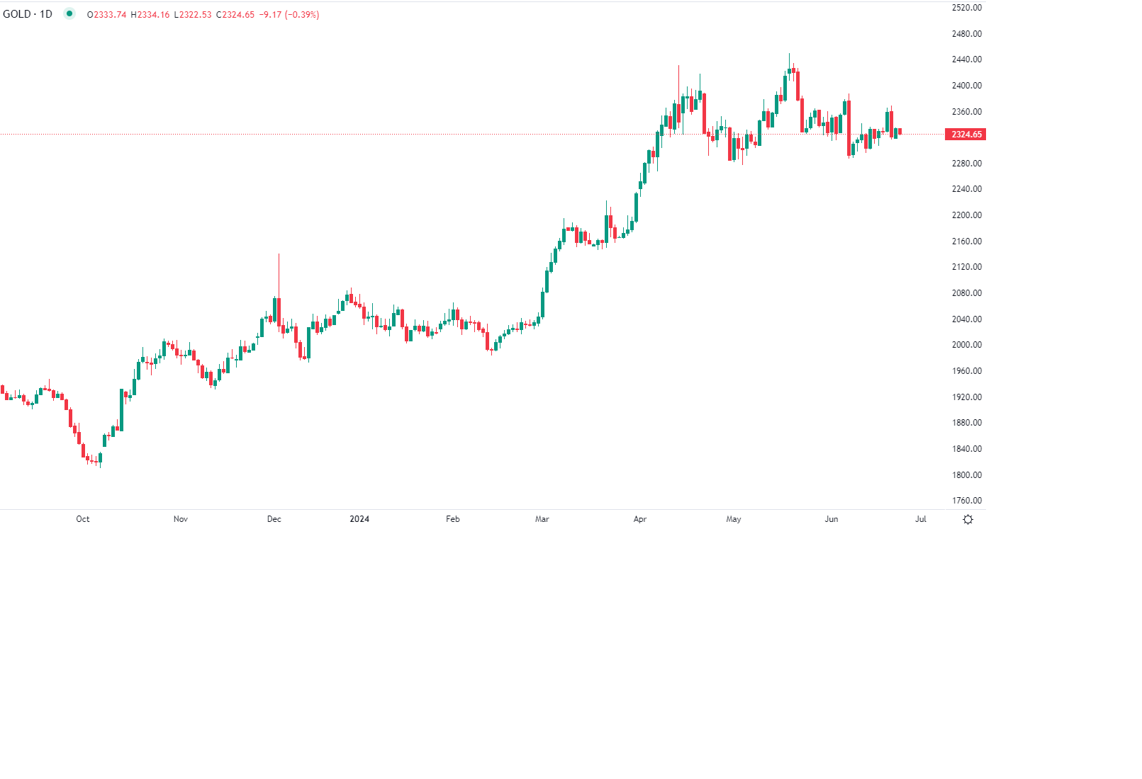 الذهب يتراجع في تداولات الثلاثاء