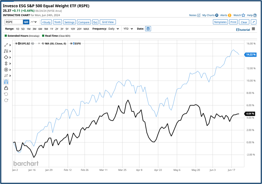 S&P 500 outlook