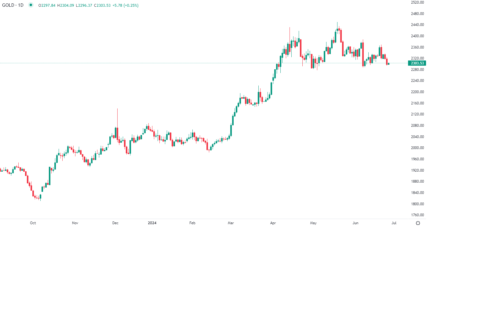 الذهب يستقر فوق 2300 دولار