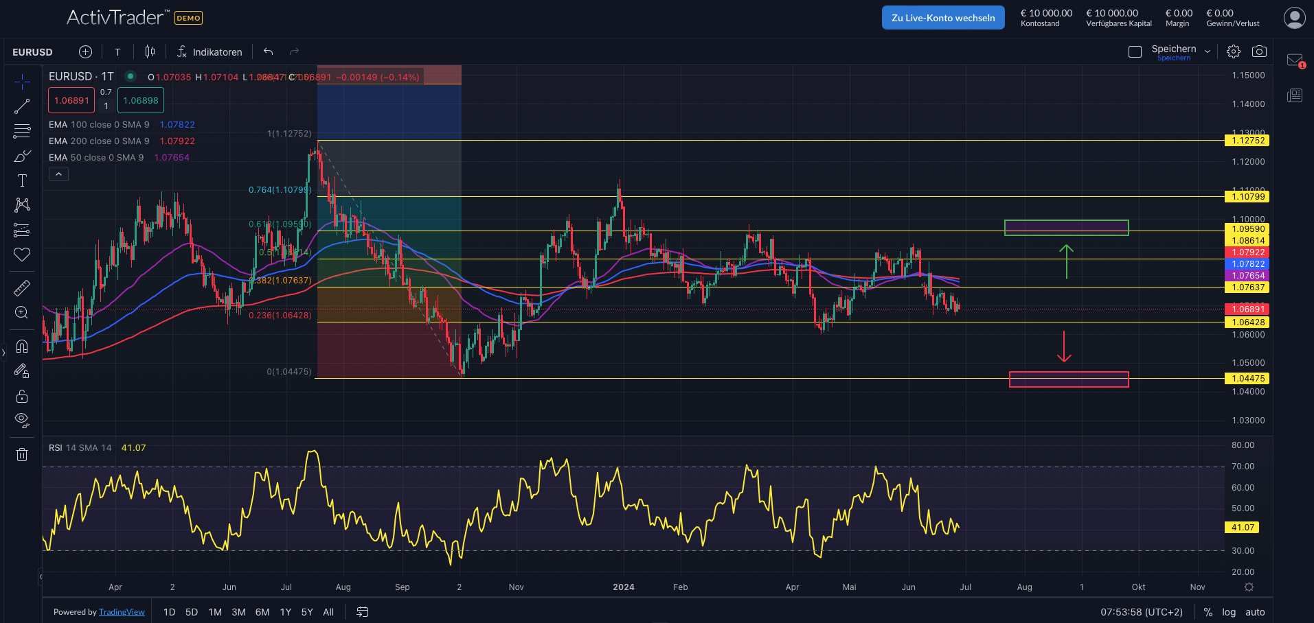 EURUSD: Monats- und Quartalsabschluss