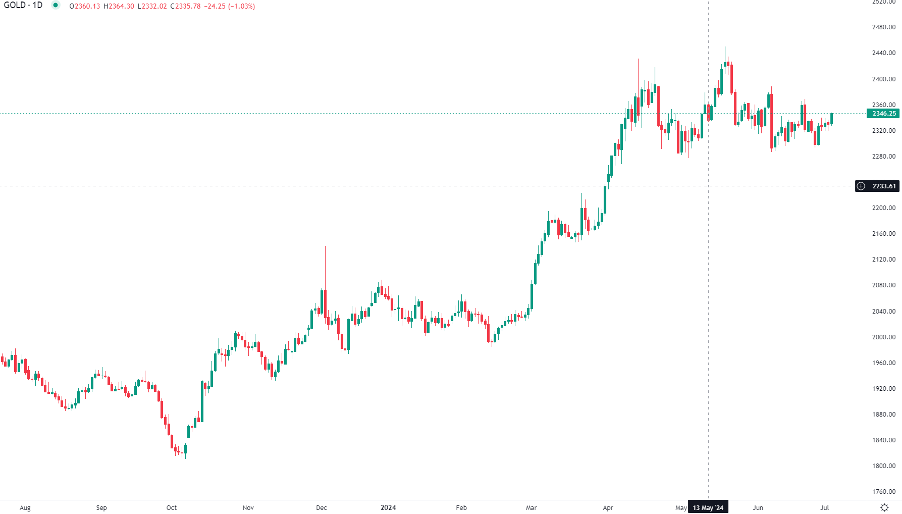 الذهب يحقق مكاسب متواضعة