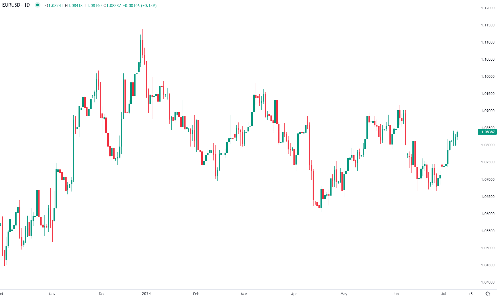 Brent en baisse mardi matin