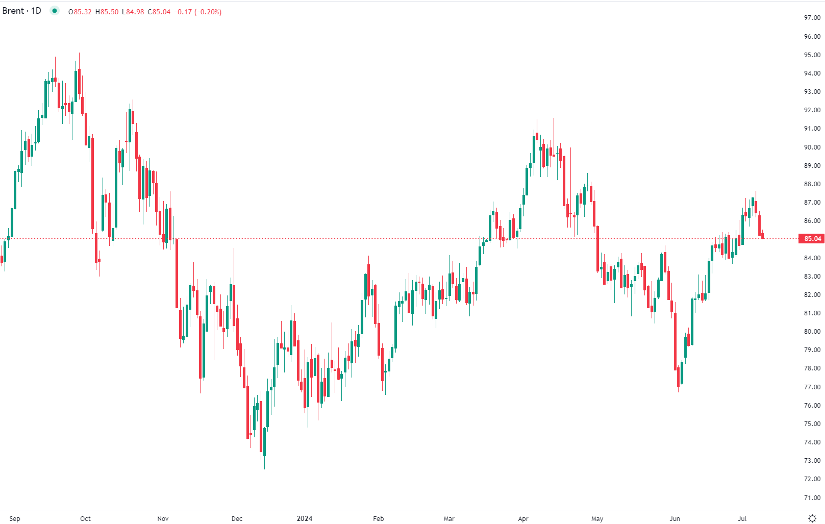برنت يتراجع في تداولات الثلاثاء