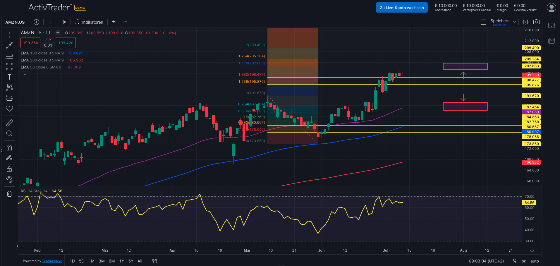 Amazon: KI und Automation im Fokus