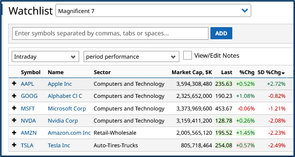 Market rotation trends